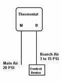 the simplest pneumatic circuit: one thermostat and one controlled device